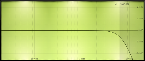 A low pass filter showing frequences above 6 kHz being attenuated