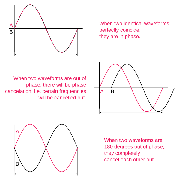 Diagram visually explaining phase