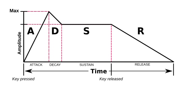 ADSR envelope diagram