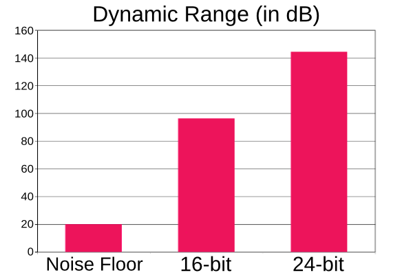Dynamic range diagram 