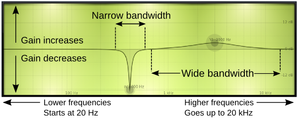 Diagram explaining EQ terminology