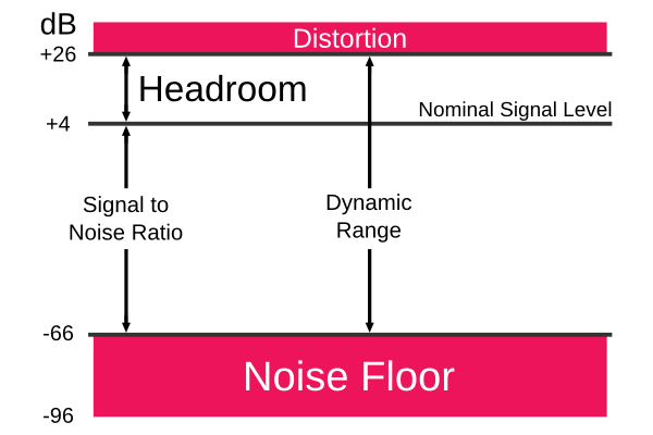 Diagram explaining noise floor and signal to noise ratio