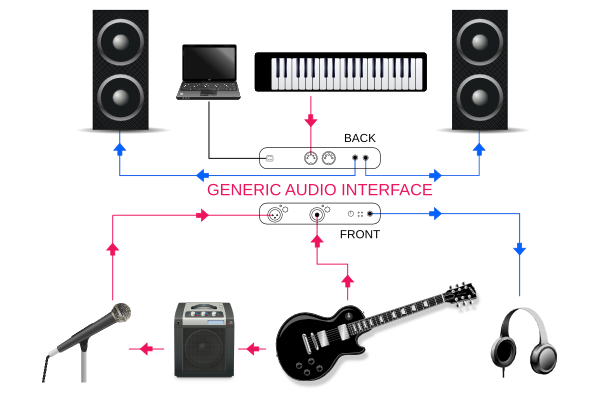 How to set up your audio interface and record audio 