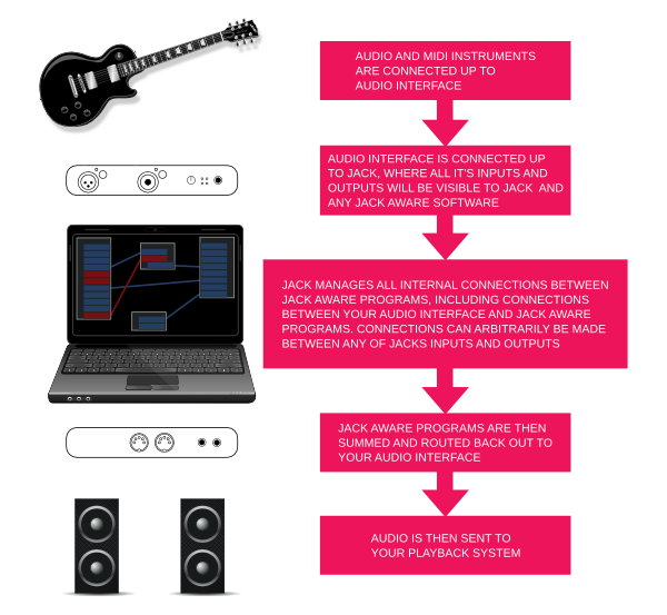 Signal flow diagram of audio going into and back out of your computer