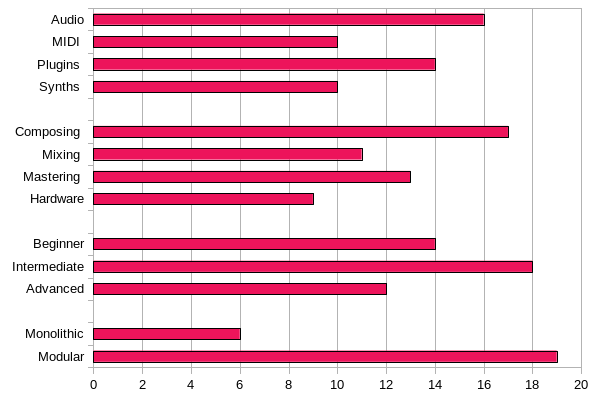 Graphics of survey results.