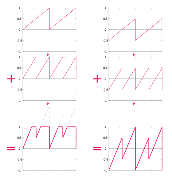 The sum of two sawtooth waves with a 1:2 frequency ratio.